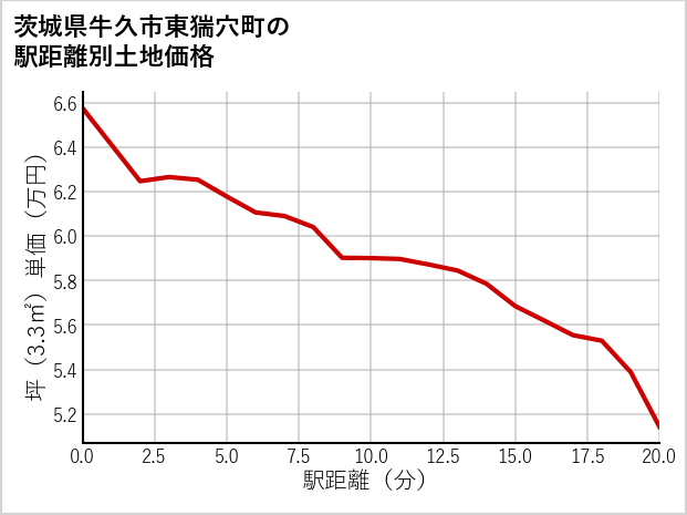 茨城県牛久市東猯穴町の徒歩距離別の土地坪単価