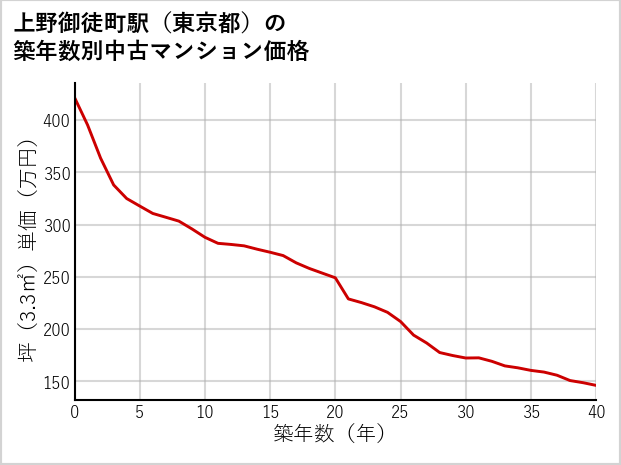 上野御徒町駅（東京都）の築年数別の中古マンション坪単価