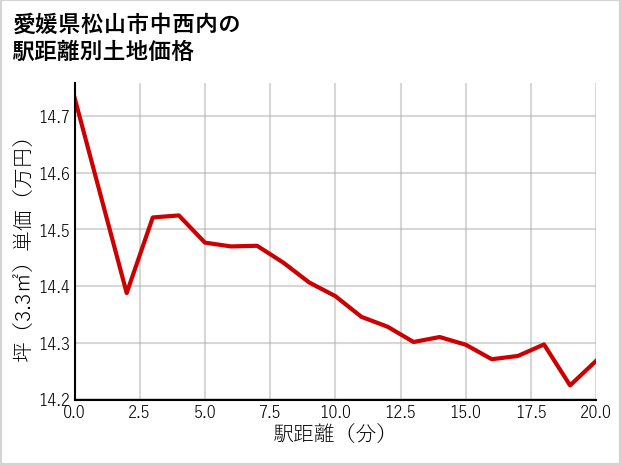 愛媛県松山市中西内の徒歩距離別の土地坪単価