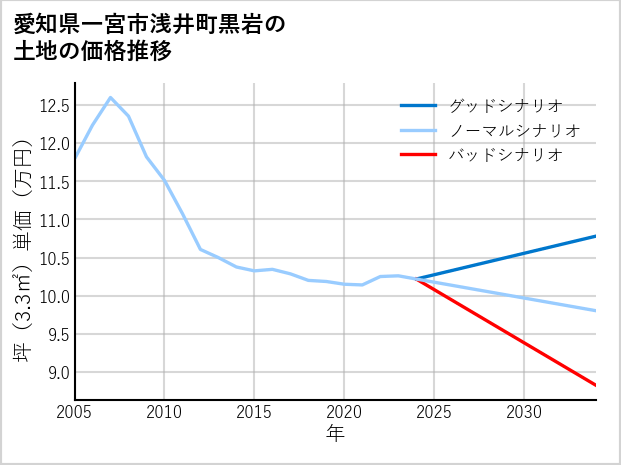 愛知県一宮市浅井町黒岩の土地価格推移