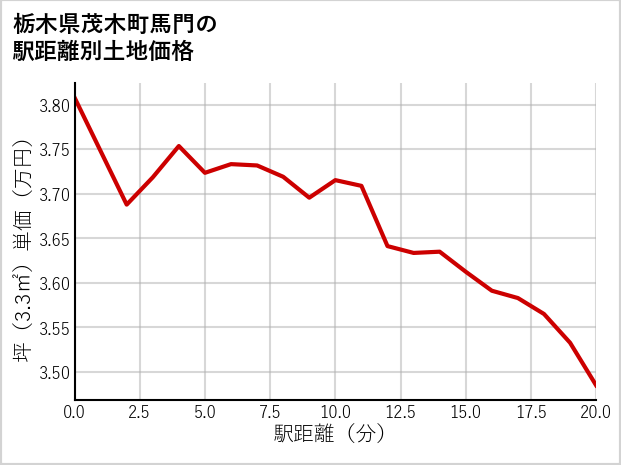 栃木県茂木町馬門の徒歩距離別の土地坪単価