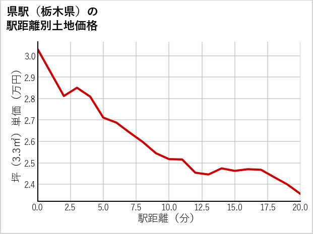県駅（栃木県）の徒歩距離別の土地坪単価