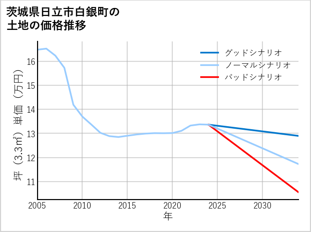 茨城県日立市白銀町の土地価格推移