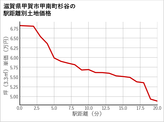 滋賀県甲賀市甲南町杉谷の徒歩距離別の土地坪単価