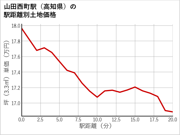 山田西町駅（高知県）の徒歩距離別の土地坪単価