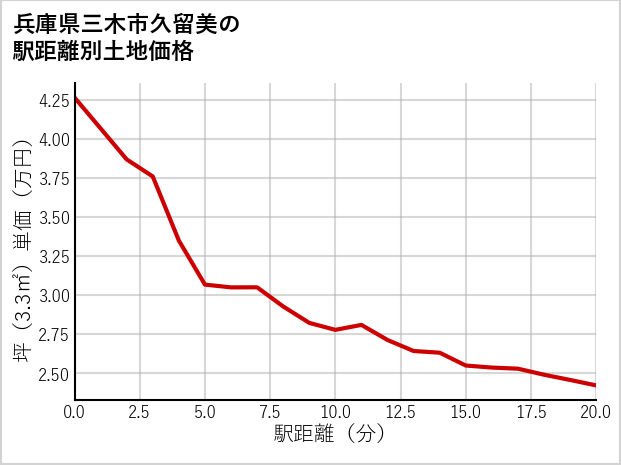 兵庫県三木市久留美の徒歩距離別の土地坪単価