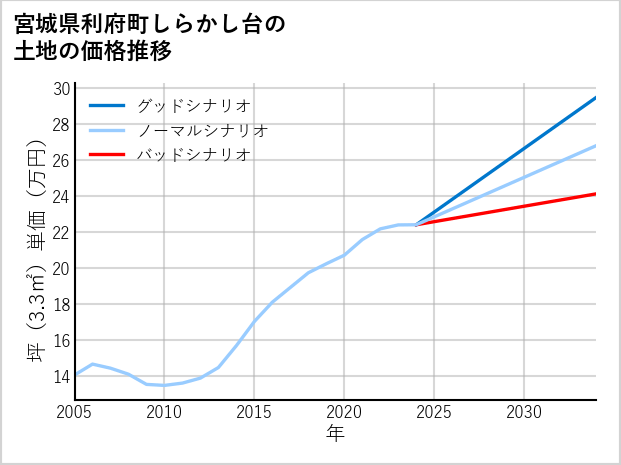 宮城県利府町しらかし台の土地価格推移
