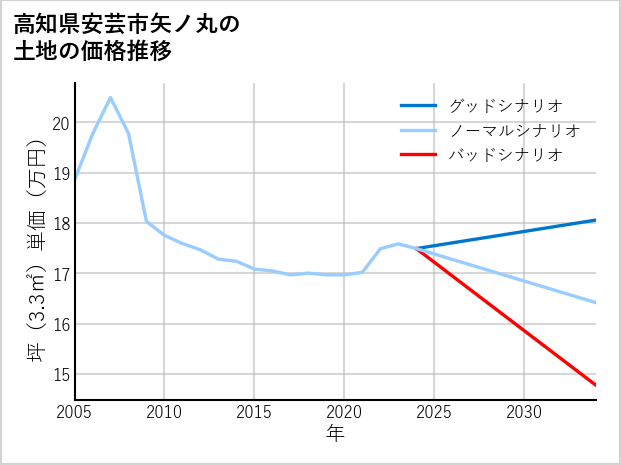高知県安芸市矢ノ丸の土地価格推移