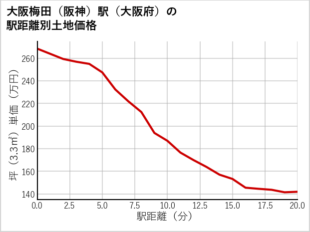 大阪梅田〔阪神〕駅（大阪府）の徒歩距離別の土地坪単価