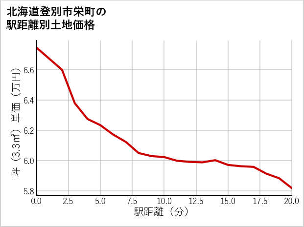 北海道登別市栄町の徒歩距離別の土地坪単価