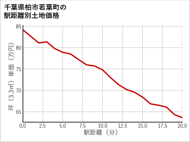 千葉県柏市若葉町の徒歩距離別の土地坪単価