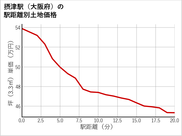 摂津駅（大阪府）の徒歩距離別の土地坪単価