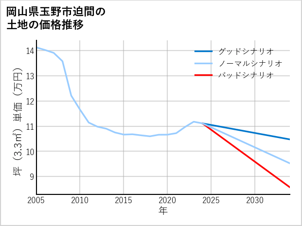 岡山県玉野市迫間の土地価格推移