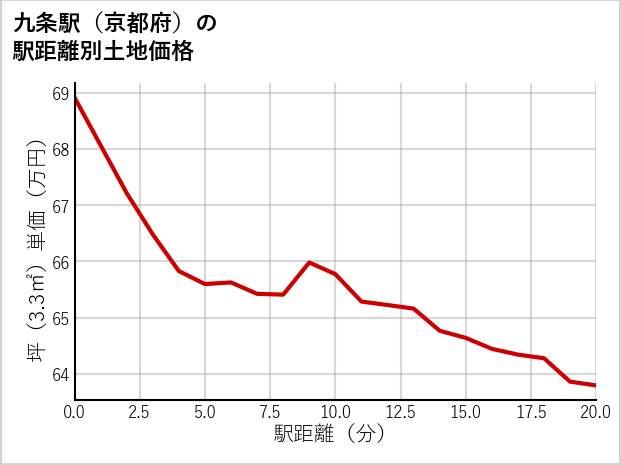 九条駅（京都府）の徒歩距離別の土地坪単価