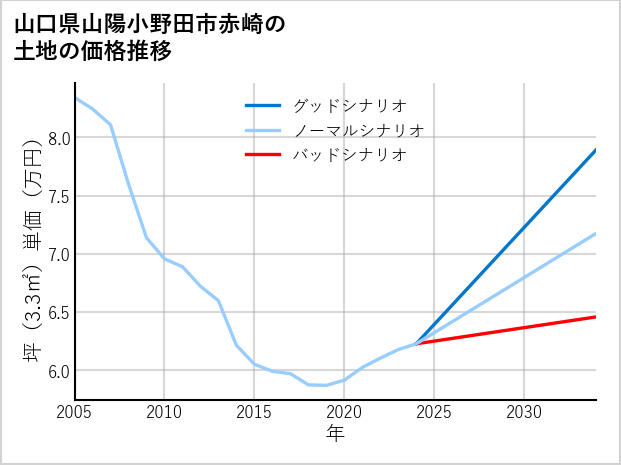 山口県山陽小野田市赤崎の土地価格推移