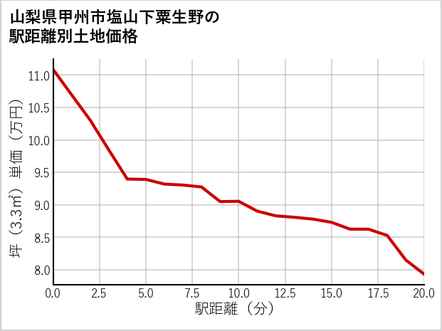 山梨県甲州市塩山下粟生野の徒歩距離別の土地坪単価