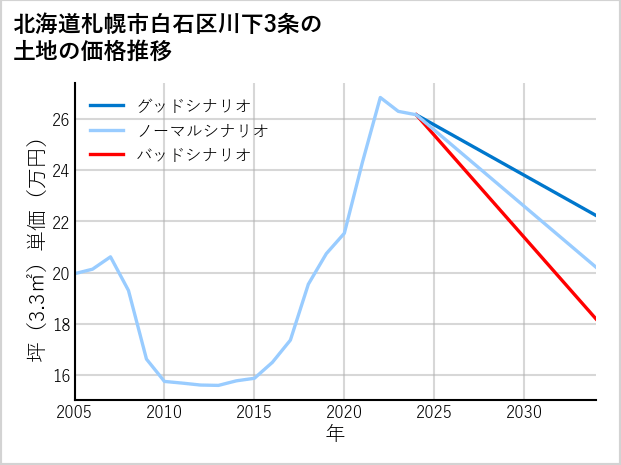 北海道札幌市白石区川下3条の土地価格推移