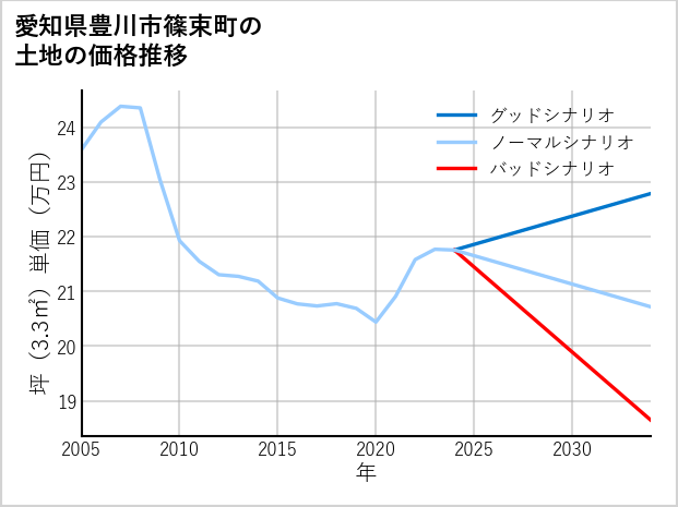 愛知県豊川市篠束町の土地価格推移