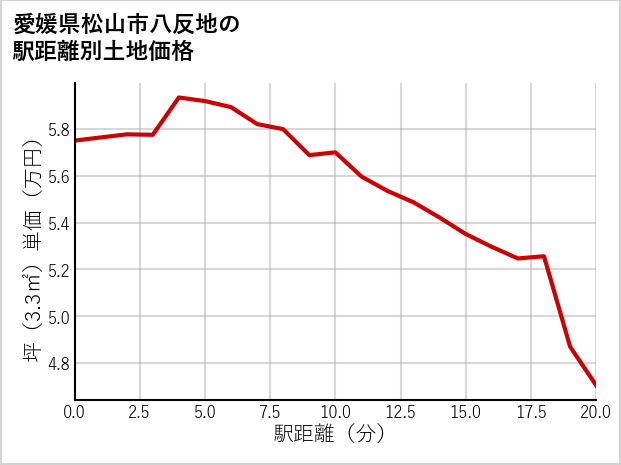 愛媛県松山市八反地の徒歩距離別の土地坪単価