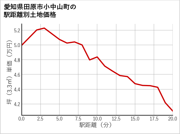 愛知県田原市小中山町の徒歩距離別の土地坪単価
