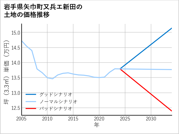 岩手県矢巾町又兵エ新田の土地価格推移