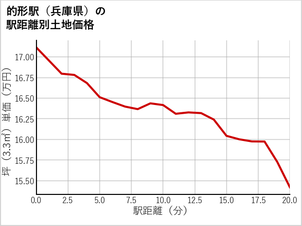的形駅（兵庫県）の徒歩距離別の土地坪単価