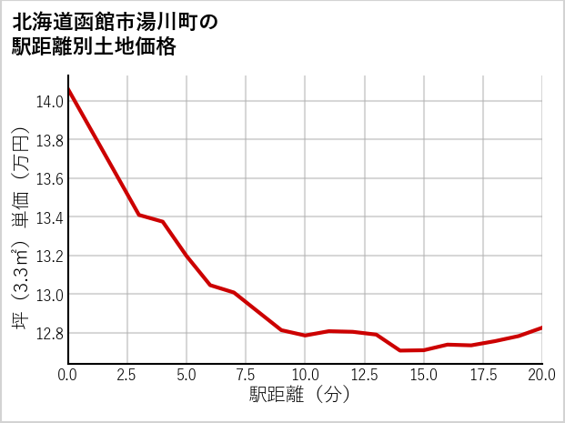 北海道函館市湯川町の徒歩距離別の土地坪単価