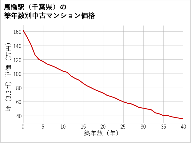 馬橋駅（千葉県）の築年数別の中古マンション坪単価