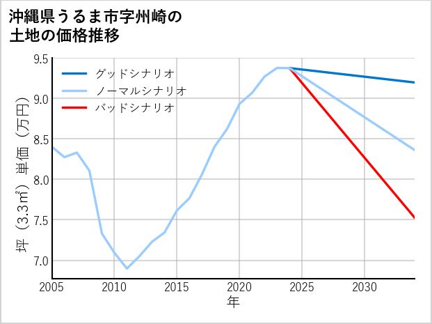 沖縄県うるま市州崎の土地価格推移