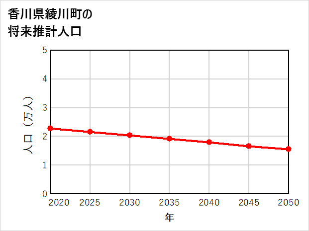 綾川町の将来推計人口