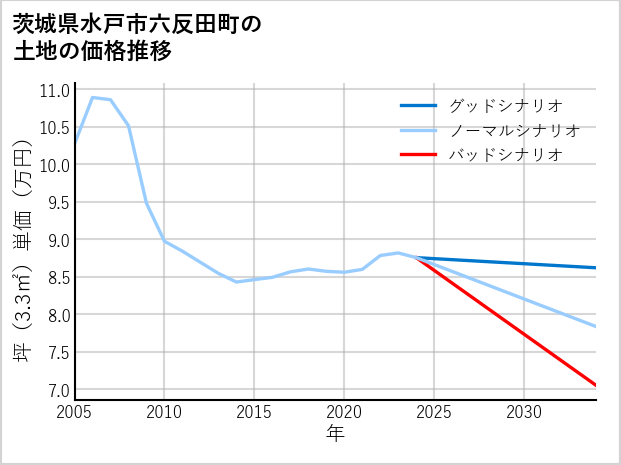 茨城県水戸市六反田町の土地価格推移