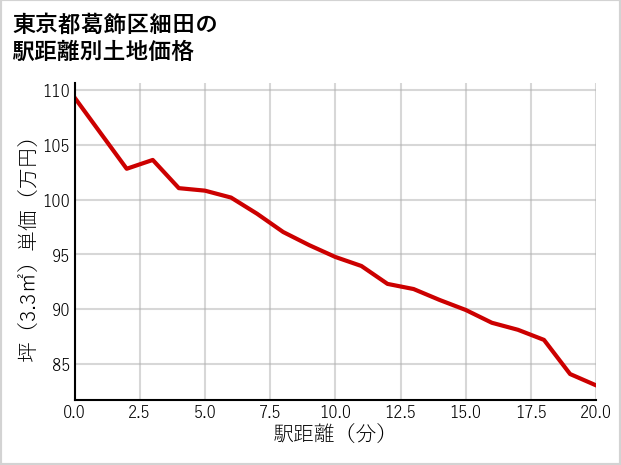 東京都葛飾区細田の徒歩距離別の土地坪単価