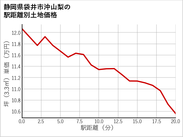 静岡県袋井市沖山梨の徒歩距離別の土地坪単価