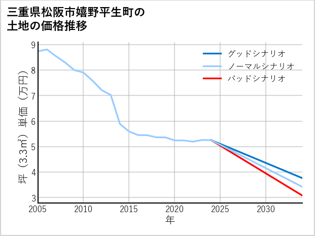 三重県松阪市嬉野平生町の土地価格推移