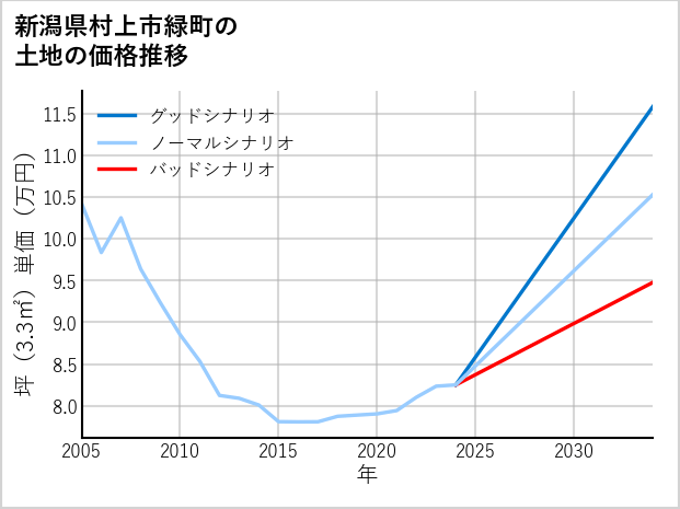 新潟県村上市緑町の土地価格推移