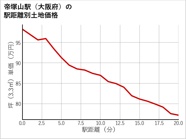 帝塚山駅（大阪府）の徒歩距離別の土地坪単価