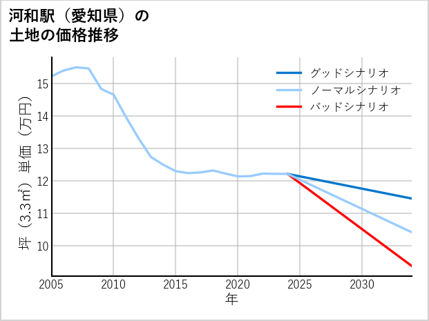 河和駅（愛知県）の土地価格推移