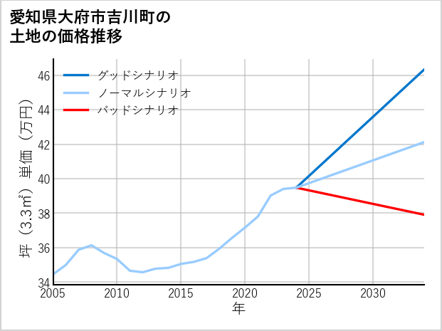 愛知県大府市吉川町の土地価格推移