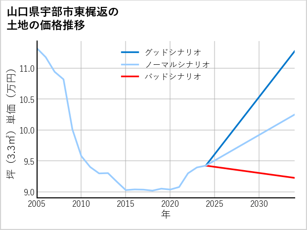 山口県宇部市東梶返の土地価格推移