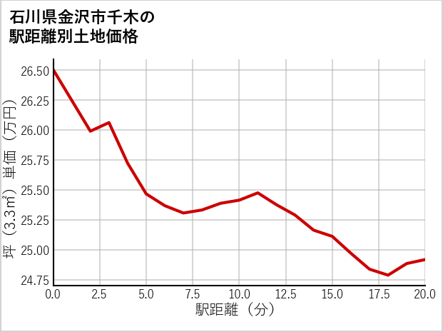 石川県金沢市千木の徒歩距離別の土地坪単価