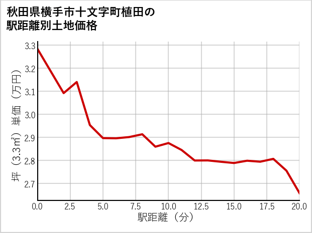 秋田県横手市十文字町植田の徒歩距離別の土地坪単価