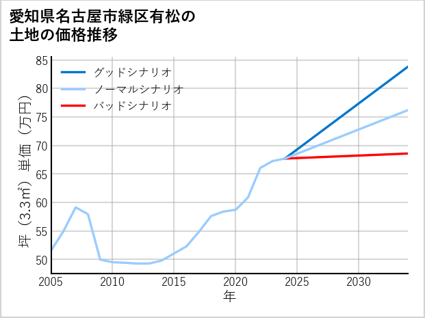 愛知県名古屋市緑区有松の土地価格推移