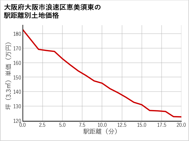 大阪府大阪市浪速区恵美須東の徒歩距離別の土地坪単価