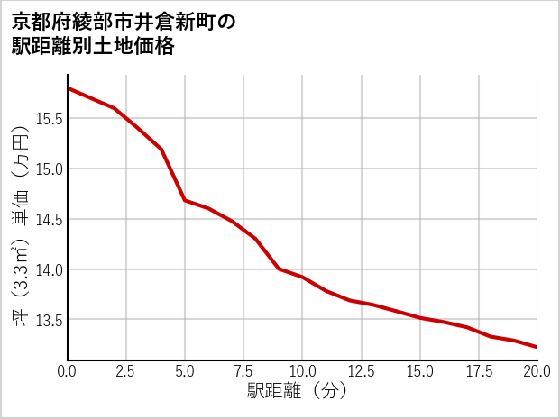 京都府綾部市井倉新町の徒歩距離別の土地坪単価