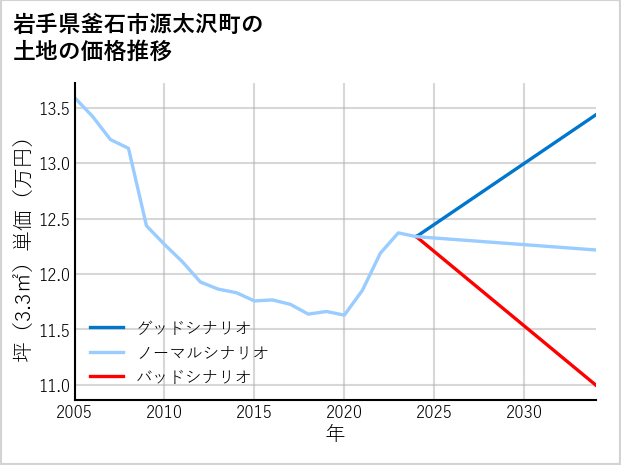 岩手県釜石市源太沢町の土地価格推移