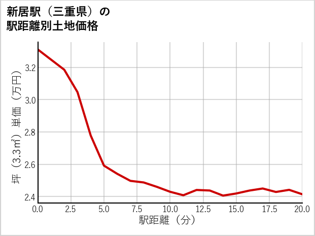 新居駅（三重県）の徒歩距離別の土地坪単価