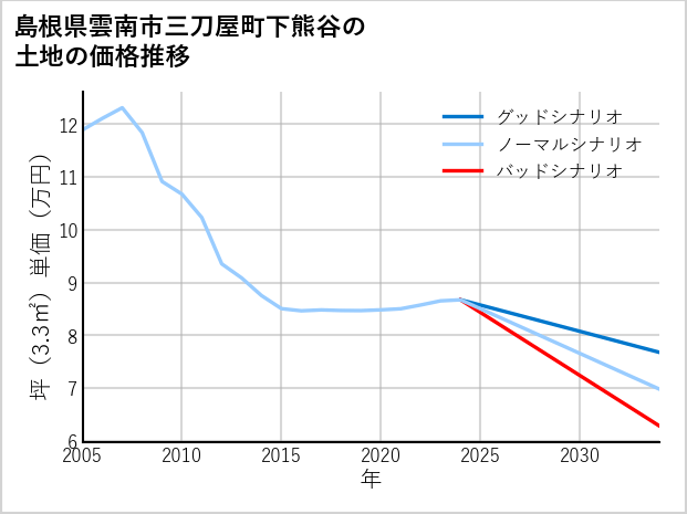 島根県雲南市三刀屋町下熊谷の土地価格推移