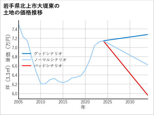 岩手県北上市大堤東の土地価格推移