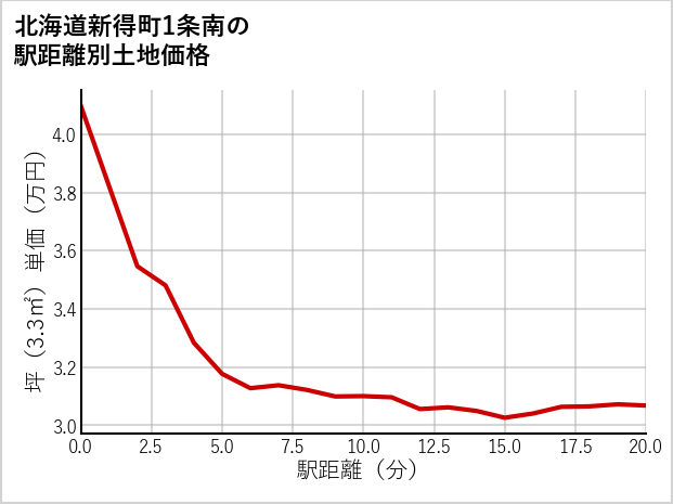北海道新得町1条南の徒歩距離別の土地坪単価