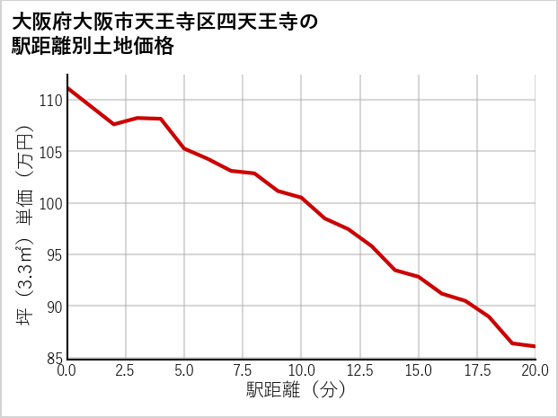 大阪府大阪市天王寺区四天王寺の徒歩距離別の土地坪単価